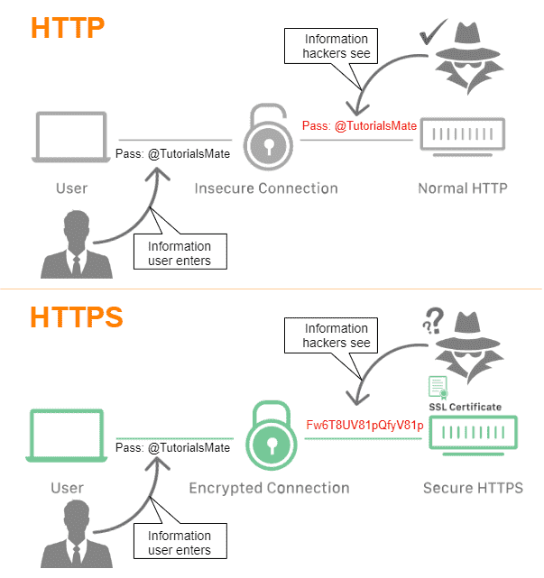 Difference between HTTP and HTTPS - TutorialsMate